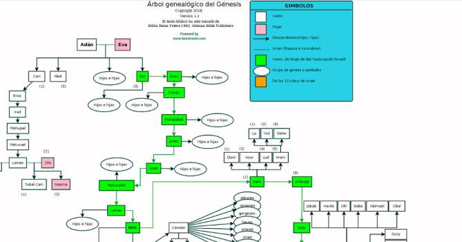 Árbol genealógico de Adán y Eva interactivo web. Según libro de génesis del antiguo testamento