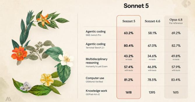 Claude Sonnet 5